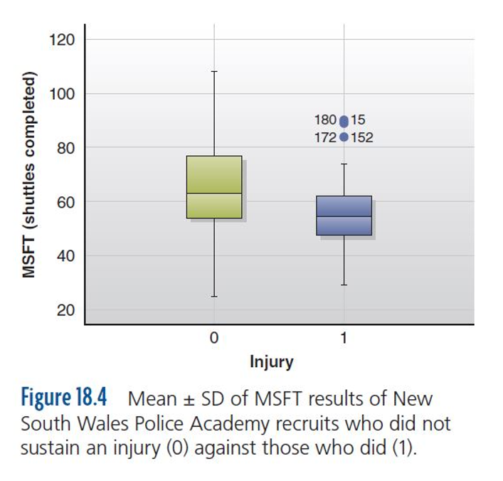 Figure 18.4 Mean + SD of MSFT results of New South Wales Police Academy recruits what did not sustain an injury (0) against those who did (1).