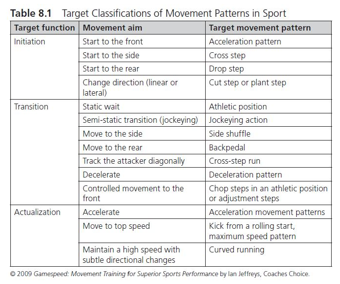 Table 8.1 Target Classification of Movement Patterns in Sport This chart classifies the target classifications of movement patterns in sport. This includes target function, movement aim, and target movement pattern. Target functions include initiation, transition, and actualization.