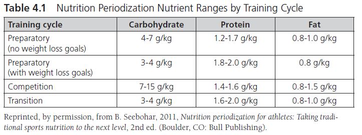 Table 4.1 Nutrition Periodization Nutrient Ranges by Training Cycle This table shows the macronutrient ranges for the preparatory cycle (both no weight loss goals and with weight loss goals), competition cycle, and transition cycle.