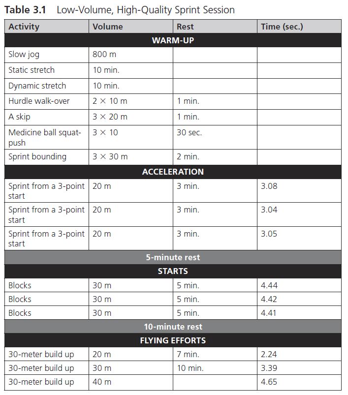 Designing Speed Training Sessions Table 3.1 Low-Volume, High Quality Sprint Session