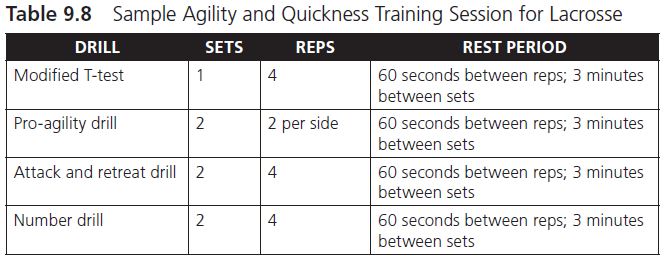 Table 9.8 Sample Agility and Quickness Training Session for Lacrosse This chart gives sample sets, reps, and rest periods for agility drills. The drills include the modified t-test, pro-agility drill, attack and retreat drill, and the number drill.