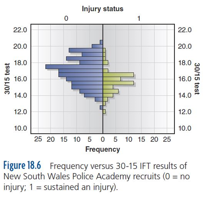 Figure 18.6 Frequency verses 30-15 IFT results of New South Wales Police Academy recruits (0 = no injury; 1 = sustained an injury).